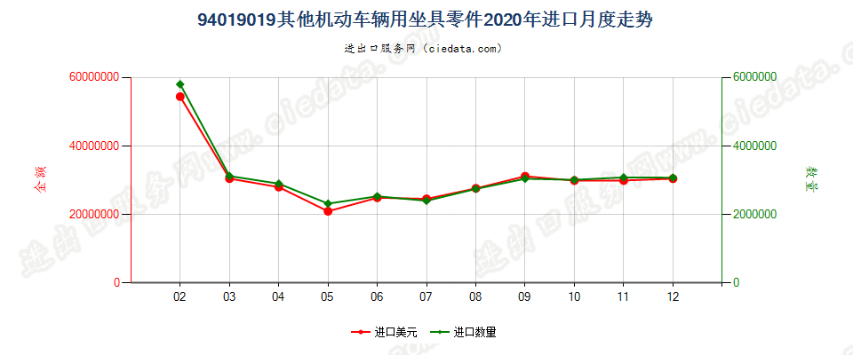 94019019(2022STOP)其他机动车辆用坐具零件进口2020年月度走势图