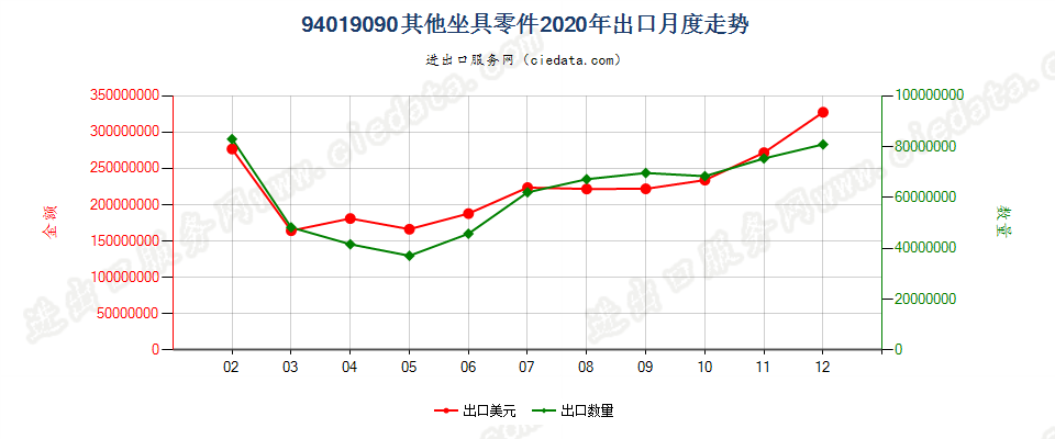 94019090(2022STOP)其他坐具零件出口2020年月度走势图