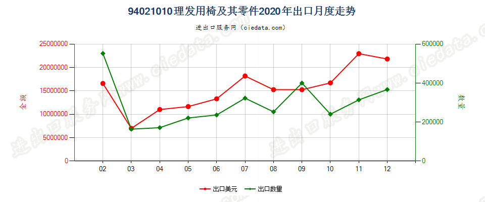 94021010理发用椅及其零件出口2020年月度走势图