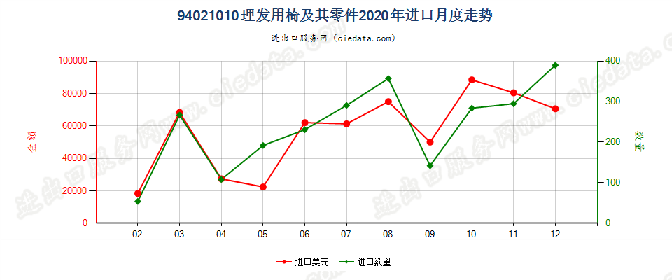 94021010理发用椅及其零件进口2020年月度走势图