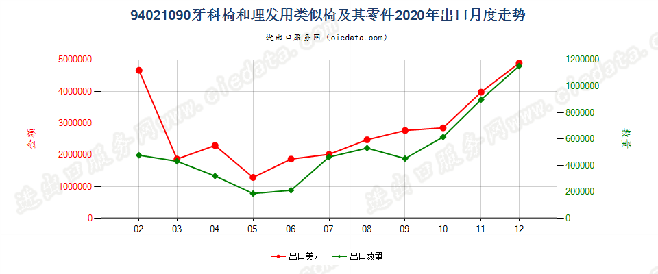 94021090牙科椅和理发用类似椅及其零件出口2020年月度走势图