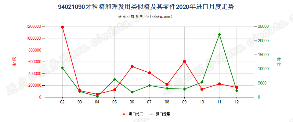 94021090牙科椅和理发用类似椅及其零件进口2020年月度走势图