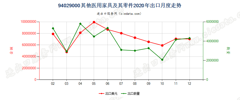 94029000其他医用家具及其零件出口2020年月度走势图