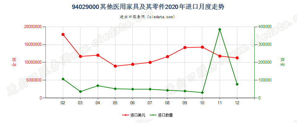 94029000其他医用家具及其零件进口2020年月度走势图