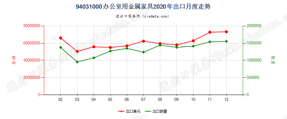 94031000办公室用金属家具出口2020年月度走势图