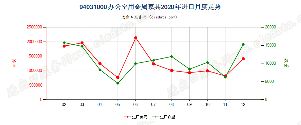 94031000办公室用金属家具进口2020年月度走势图