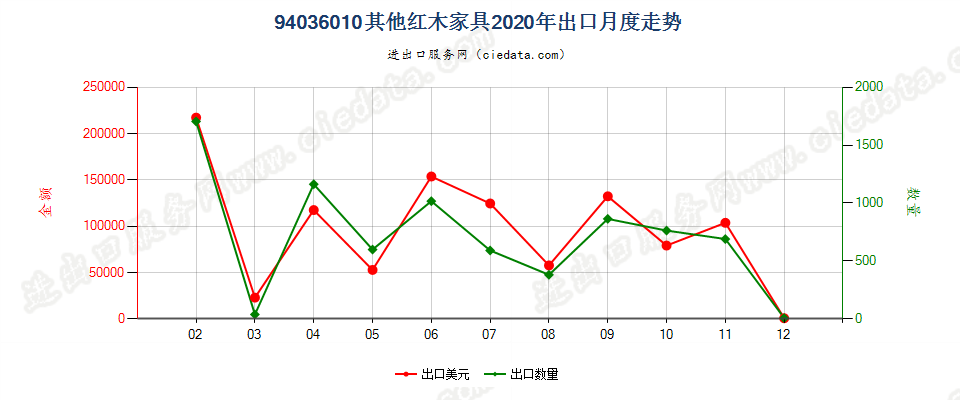 94036010其他红木家具出口2020年月度走势图