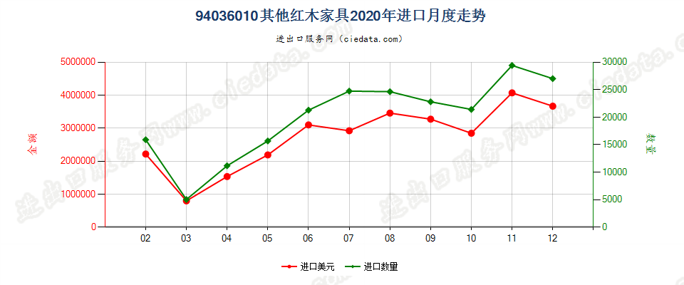 94036010其他红木家具进口2020年月度走势图