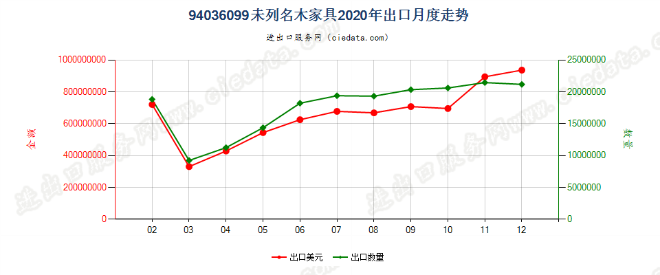 94036099未列名木家具出口2020年月度走势图