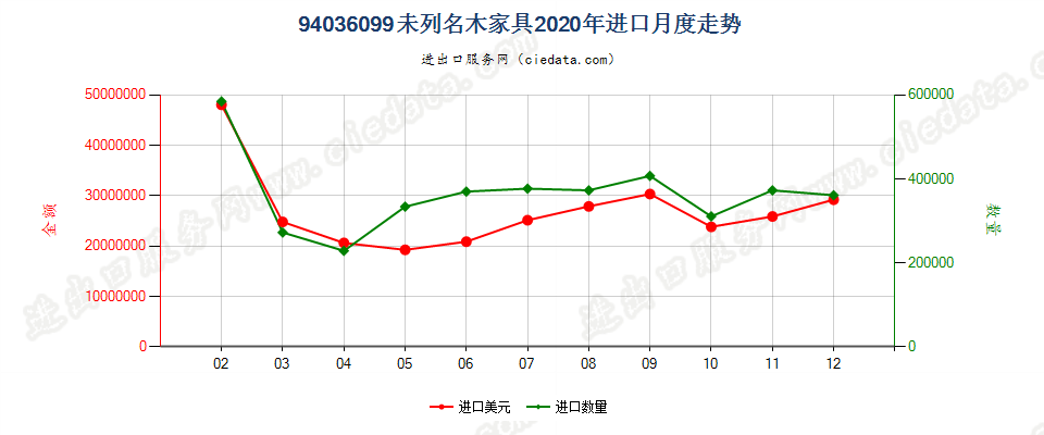 94036099未列名木家具进口2020年月度走势图