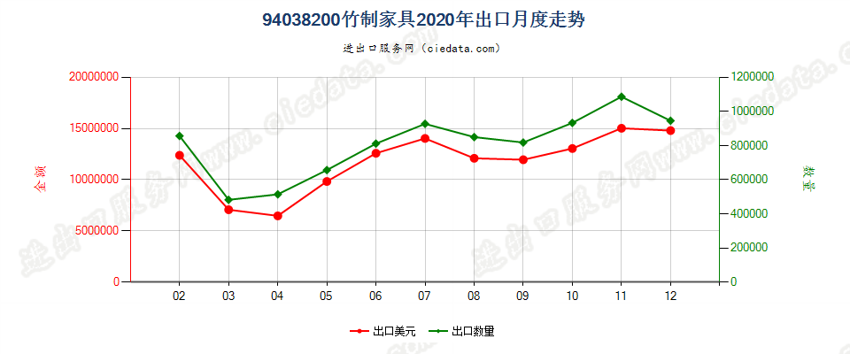 94038200竹制家具出口2020年月度走势图