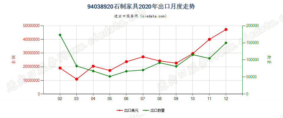 94038920石制家具出口2020年月度走势图