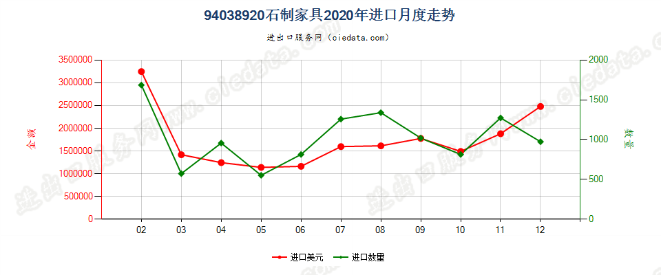 94038920石制家具进口2020年月度走势图