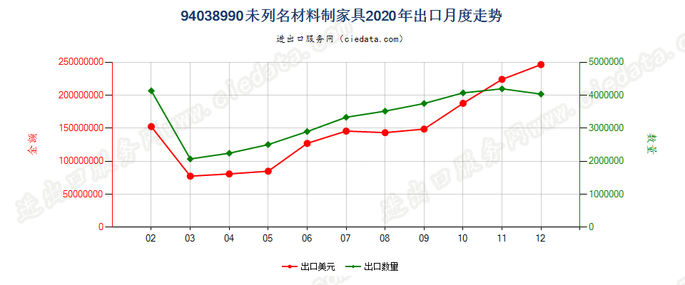 94038990未列名材料制家具出口2020年月度走势图