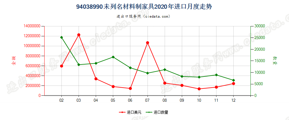 94038990未列名材料制家具进口2020年月度走势图