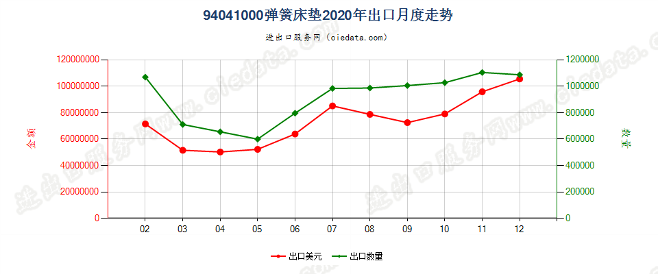 94041000弹簧床垫出口2020年月度走势图