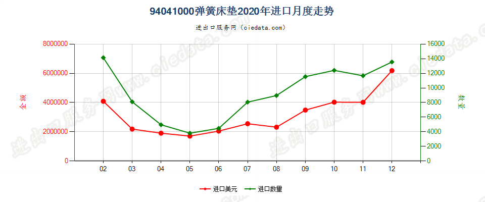 94041000弹簧床垫进口2020年月度走势图