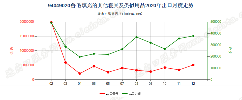 94049020兽毛填充的其他寝具及类似用品出口2020年月度走势图