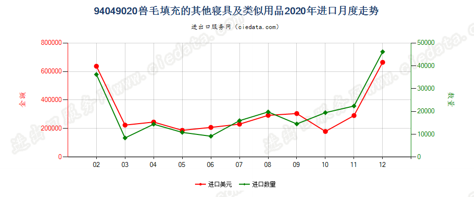 94049020兽毛填充的其他寝具及类似用品进口2020年月度走势图