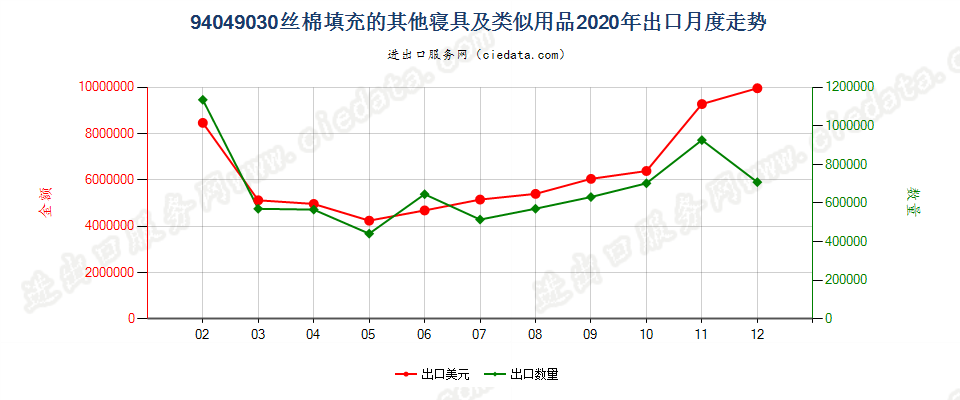 94049030丝棉填充的其他寝具及类似用品出口2020年月度走势图