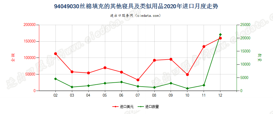 94049030丝棉填充的其他寝具及类似用品进口2020年月度走势图