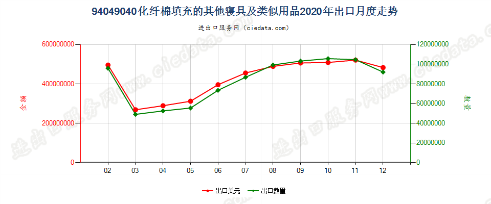 94049040化纤棉填充的其他寝具及类似用品出口2020年月度走势图