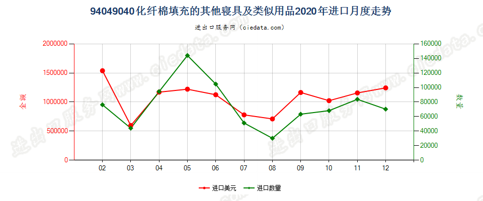 94049040化纤棉填充的其他寝具及类似用品进口2020年月度走势图