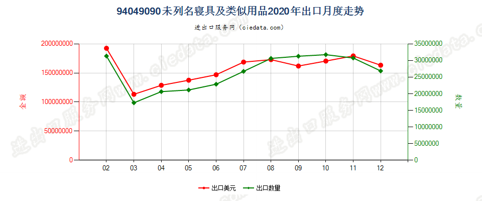 94049090未列名寝具及类似用品出口2020年月度走势图