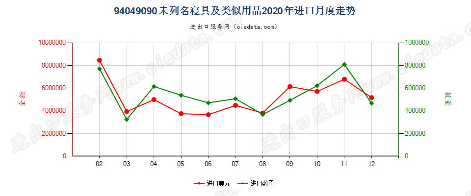 94049090未列名寝具及类似用品进口2020年月度走势图