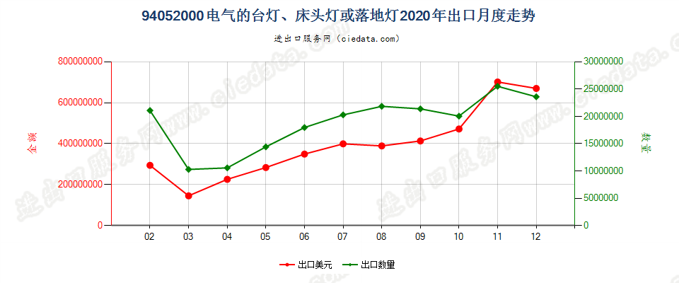 94052000(2022STOP)电气的台灯、床头灯或落地灯出口2020年月度走势图