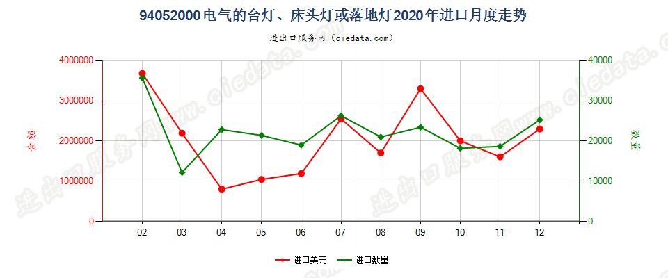 94052000(2022STOP)电气的台灯、床头灯或落地灯进口2020年月度走势图