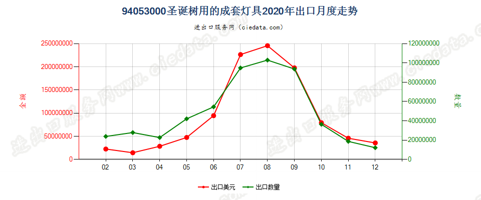 94053000(2022STOP)圣诞树用的成套灯具出口2020年月度走势图