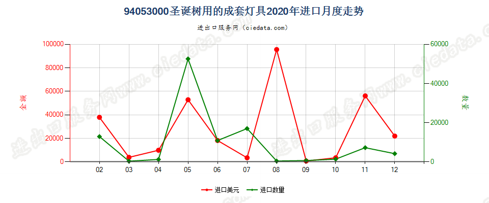 94053000(2022STOP)圣诞树用的成套灯具进口2020年月度走势图