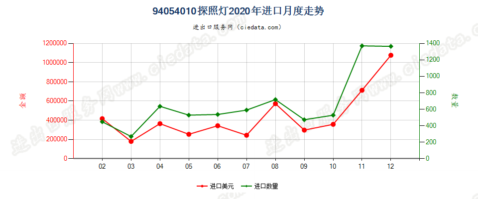 94054010(2022STOP)探照灯进口2020年月度走势图