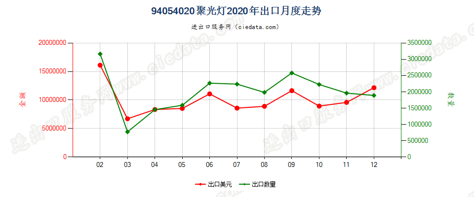 94054020(2022STOP)聚光灯出口2020年月度走势图