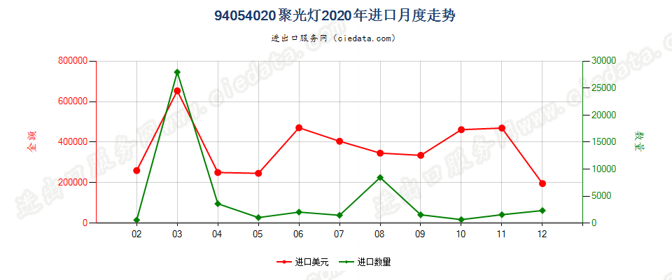 94054020(2022STOP)聚光灯进口2020年月度走势图