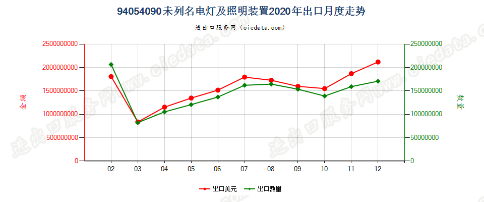 94054090(2022STOP)未列名电灯及照明装置出口2020年月度走势图