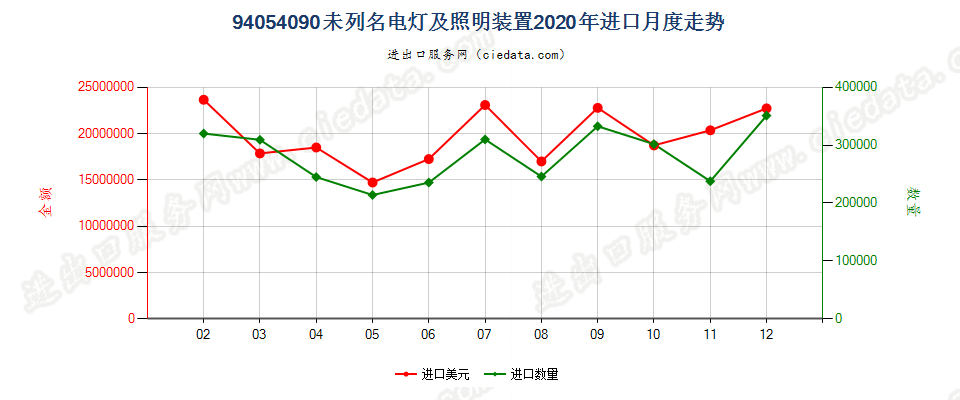 94054090(2022STOP)未列名电灯及照明装置进口2020年月度走势图