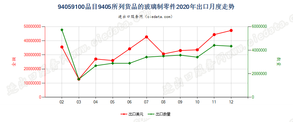 94059100品目9405所列货品的玻璃制零件出口2020年月度走势图