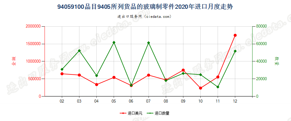 94059100品目9405所列货品的玻璃制零件进口2020年月度走势图