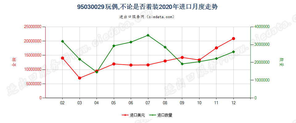 95030029玩偶，不论是否着装进口2020年月度走势图