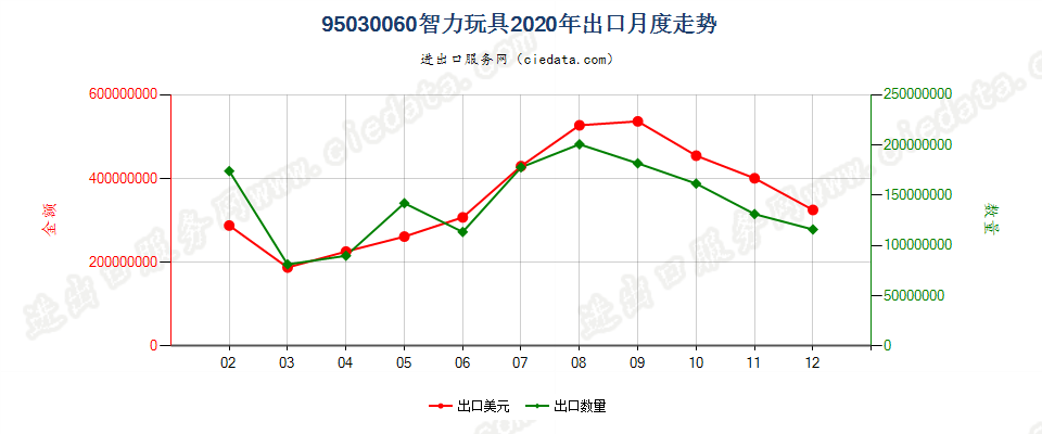 95030060智力玩具出口2020年月度走势图