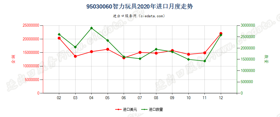 95030060智力玩具进口2020年月度走势图