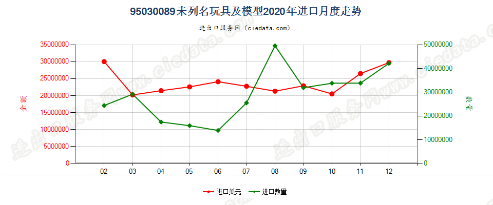 95030089未列名玩具及模型进口2020年月度走势图