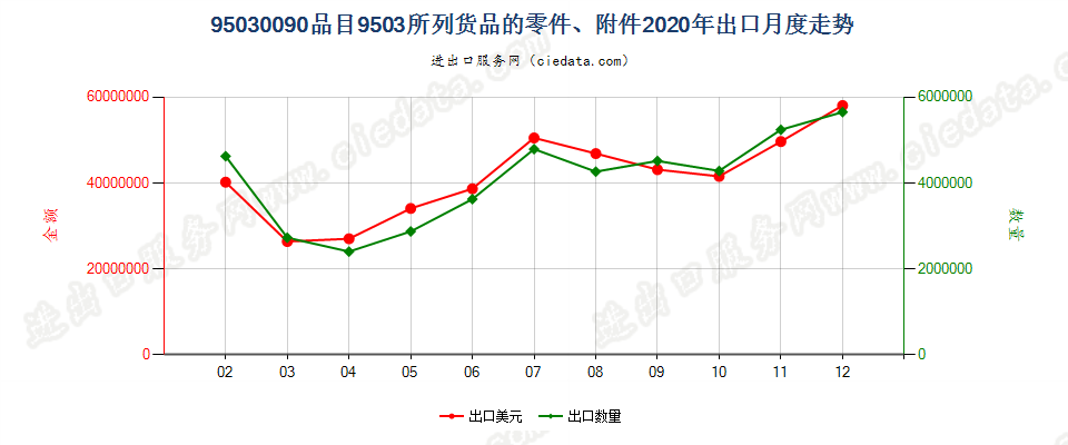 95030090品目9503所列货品的零件、附件出口2020年月度走势图