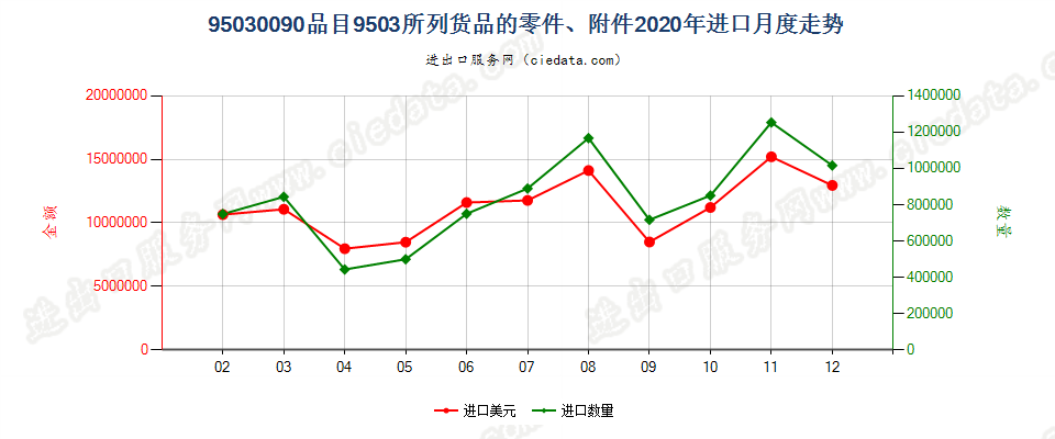 95030090品目9503所列货品的零件、附件进口2020年月度走势图