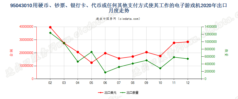 95043010使用硬币、钞票、银行卡、代币或任何其他支付方式使其工作的电子游戏机出口2020年月度走势图