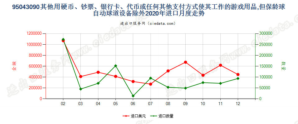 95043090其他使用硬币、钞票、银行卡、代币或任何其他支付方式使其工作的游戏用品，但保龄球自动球道设备除外进口2020年月度走势图