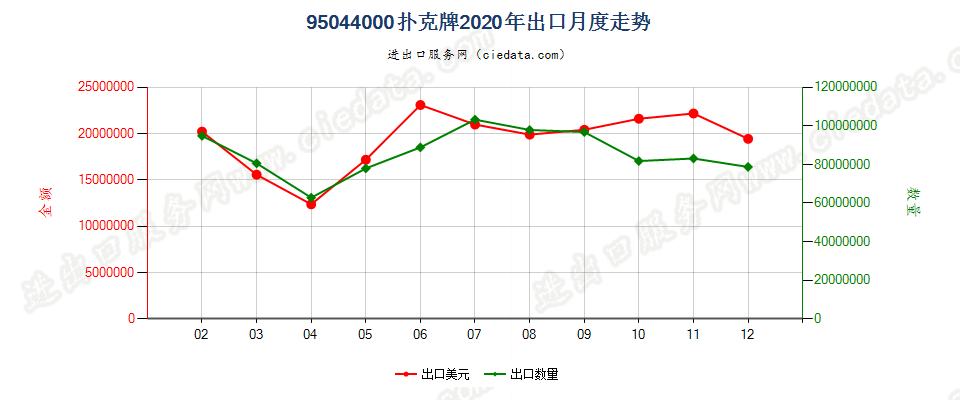 95044000游戏纸牌出口2020年月度走势图