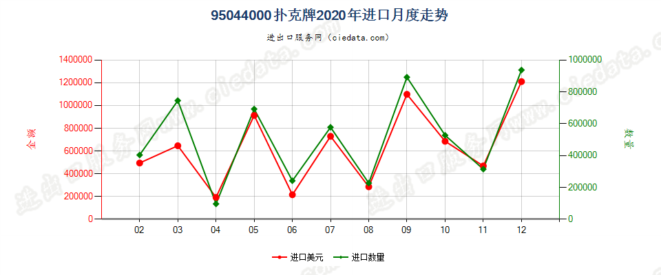 95044000游戏纸牌进口2020年月度走势图